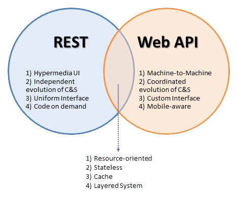 API development illustration showing RESTful and GraphQL APIs
